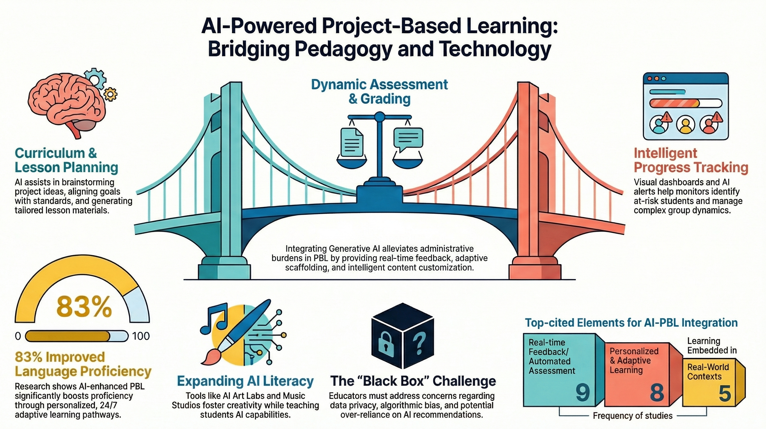 Bridging the Gap: Integrating Artificial Intelligence into Project-Based Learning in the 21st Century