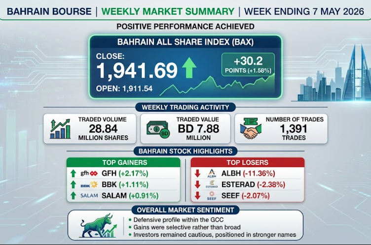 Figure 2: Bahrain Market Indices Summary