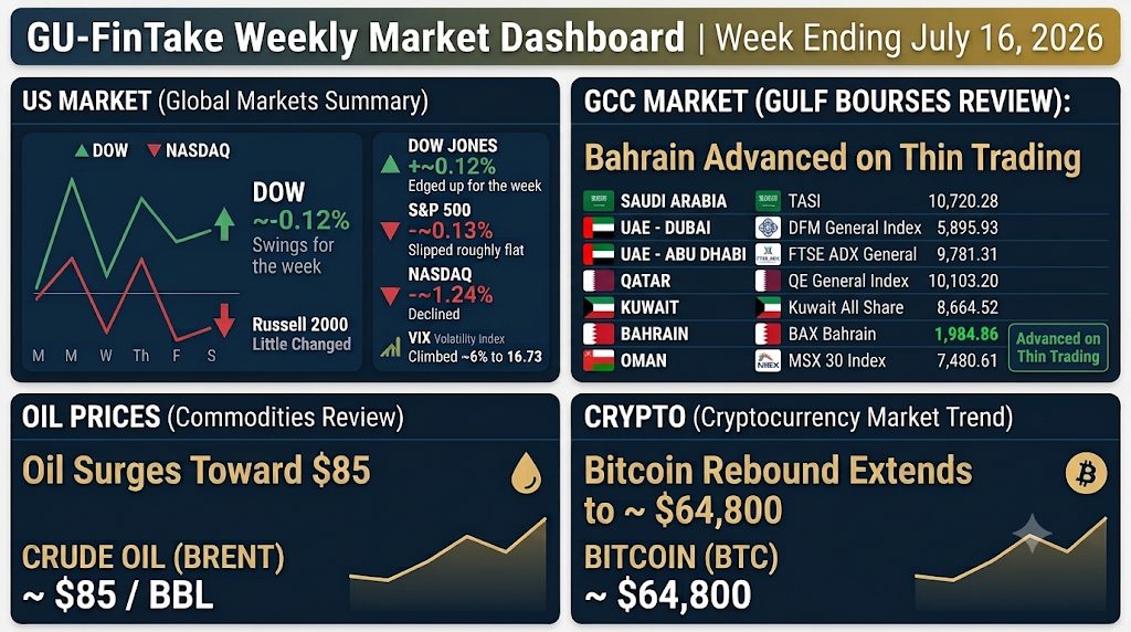 FinTake Weekly: Dow Edges Higher as Nasdaq Slips on Chip Slide, Oil Surges Toward $85, and Bahrain Rallies on Thin Trading