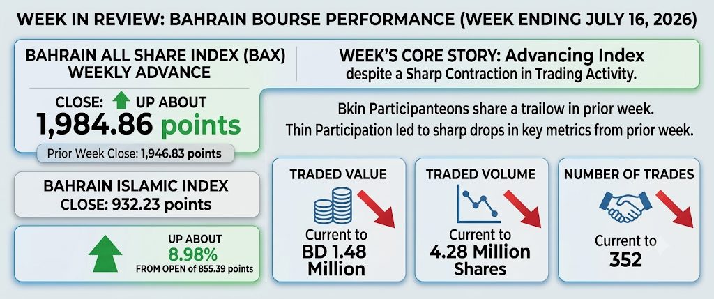 Figure 3: Bahrain Bourse market snapshot for the week ending 16/07/2026