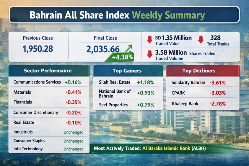 Figure 2: Bahrain bourse market report for closing July 2, 2026