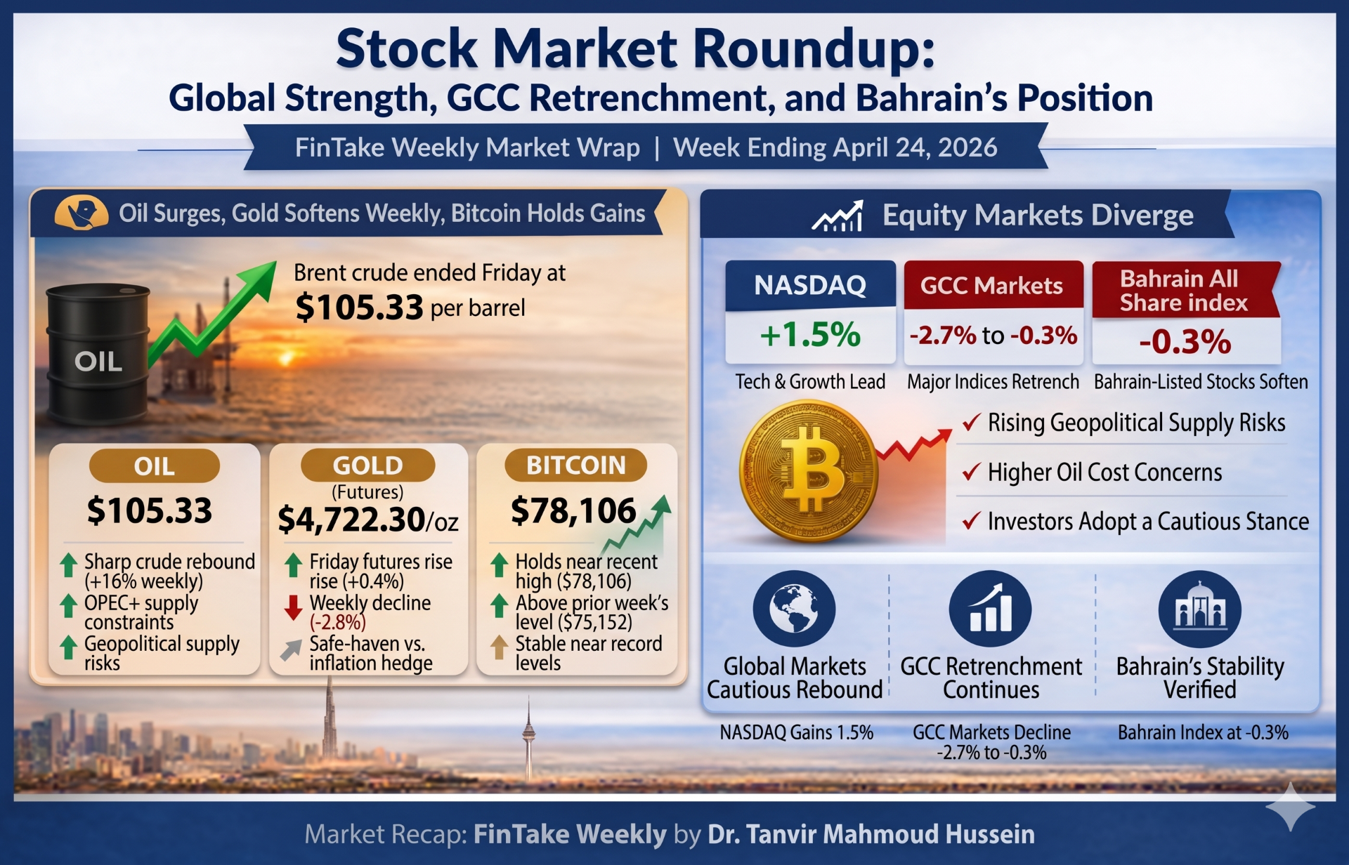 Stock Market Roundup: Global Strength, GCC Retrenchment, and Bahrain’s Position