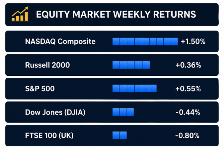 Figure 1: Weekly Global Equity Market