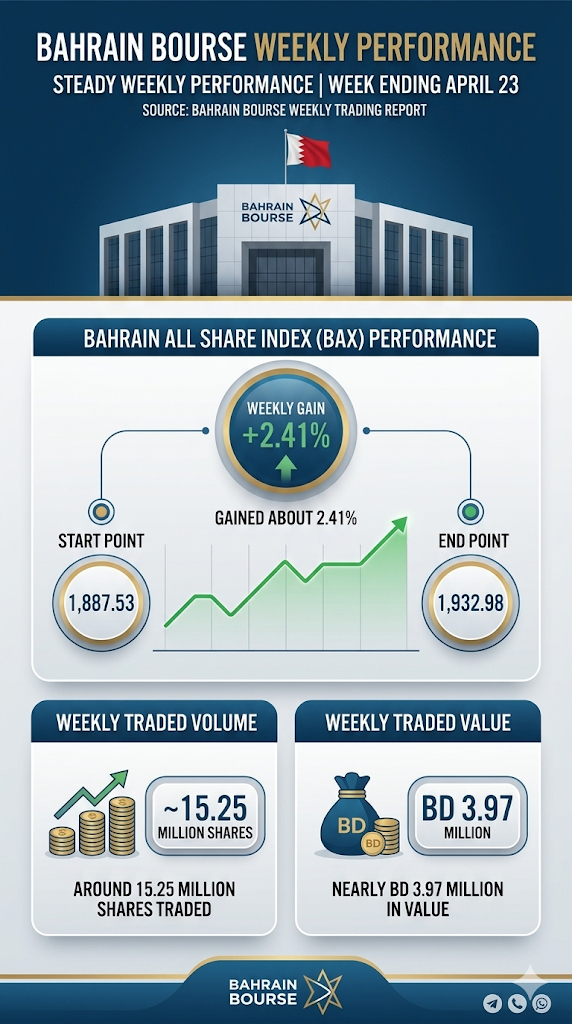 Figure 2: Bahrain Market Indices Summary