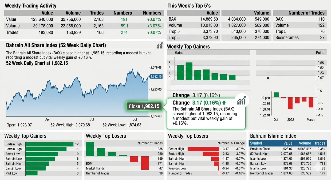 Figure 3: Bahrain bourse market report for closing June 5, 2026