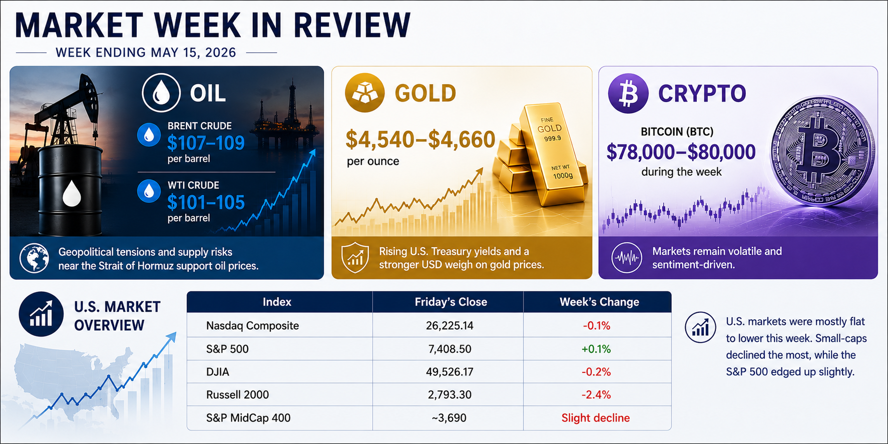 FinTake Weekly Market Wrap: Oil, Treasury Yields, and GCC Market Trends