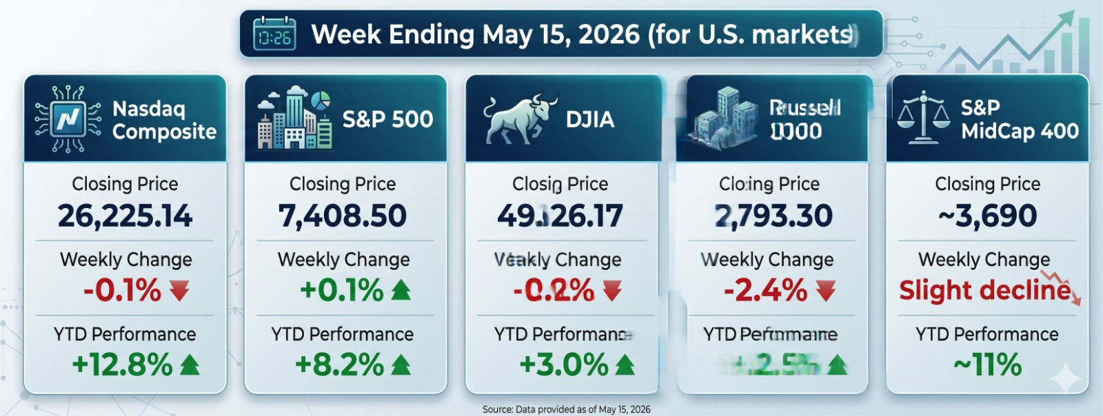 Figure 1: US Market Performance