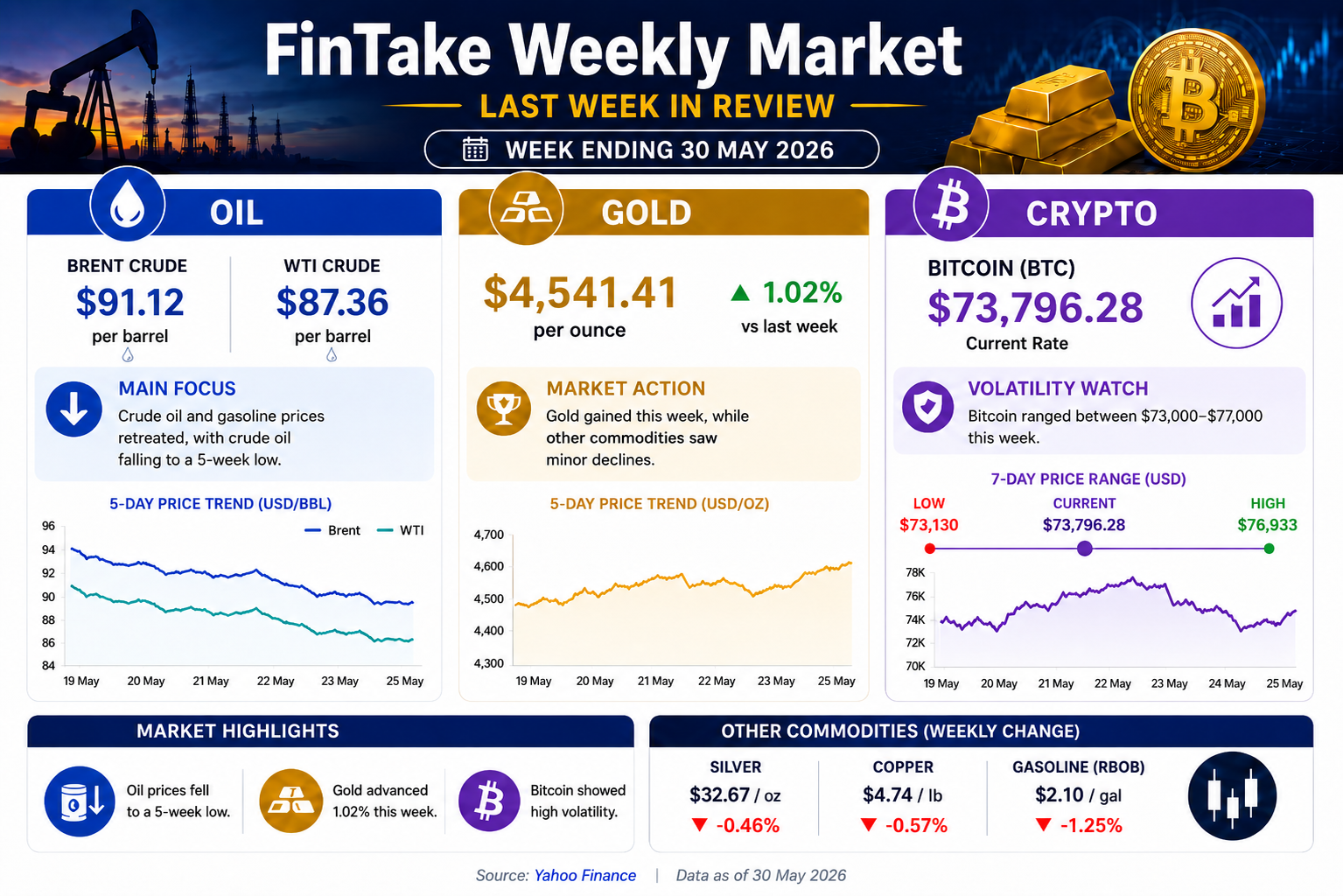 FinTake Weekly: Records Rise, Oil Retreats, and Gulf Markets Pause for Eid
