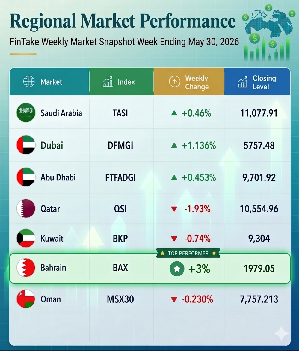 Figure 2: Weekly Performance Across Major GCC Markets