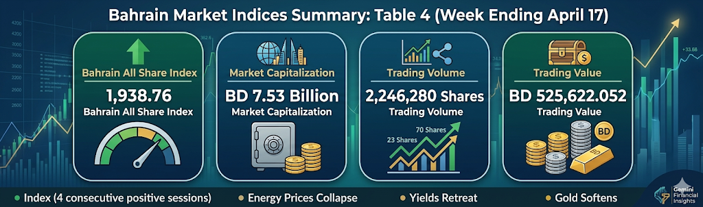 Figure 3: Bahrain Market Indices Summary