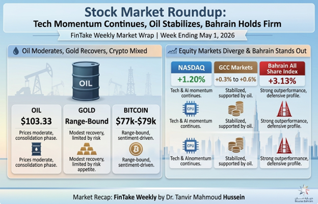FinTake Weekly Market Wrap: Tech Momentum Continues, Oil Stabilizes, Bahrain Holds Firm