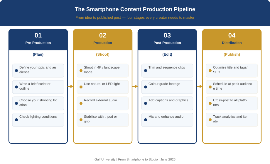 The Smartphone Content Production Pipeline — Four Stages from Idea to Published Post