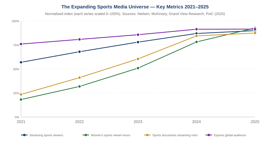 The Expanding Sports Media Universe — Key Metrics 2021–2025 (Normalised Index)