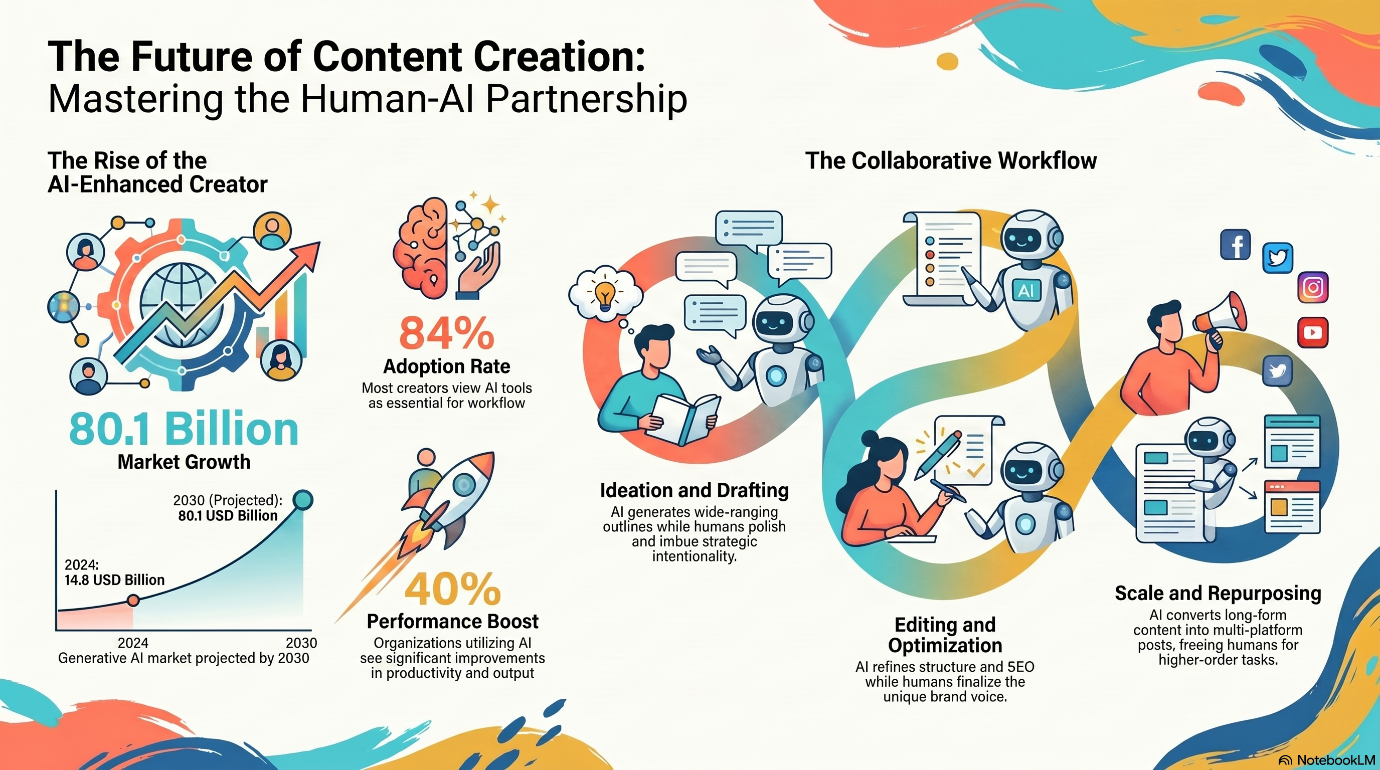 The Future of Content Creation: Humans and AI Working Together