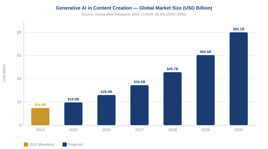 Generative AI in Content Creation — Global Market Size (USD Billion), 2024–2030