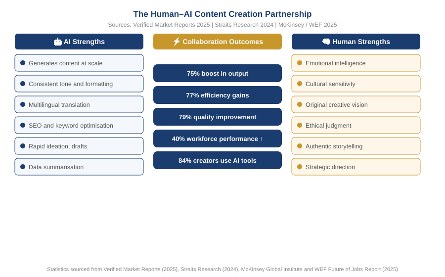 The Human–AI Content Creation Partnership — Strengths and Outcomes