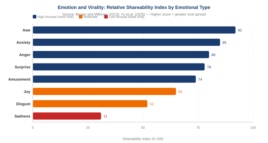 Emotion and Virality — Relative Shareability Index by Emotional Type