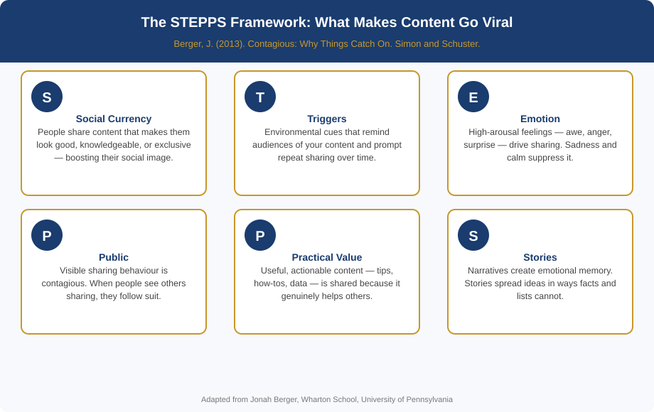 The STEPPS Framework — Six Psychological Drivers of Viral Content