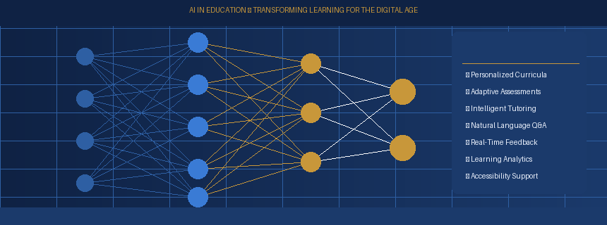 AI in Education — Transforming Learning for the Digital Age: Personalized Curricula, Adaptive Assessments, Intelligent Tutoring, Natural Language Q&A, Real-Time Feedback, Learning Analytics, Accessibility Support