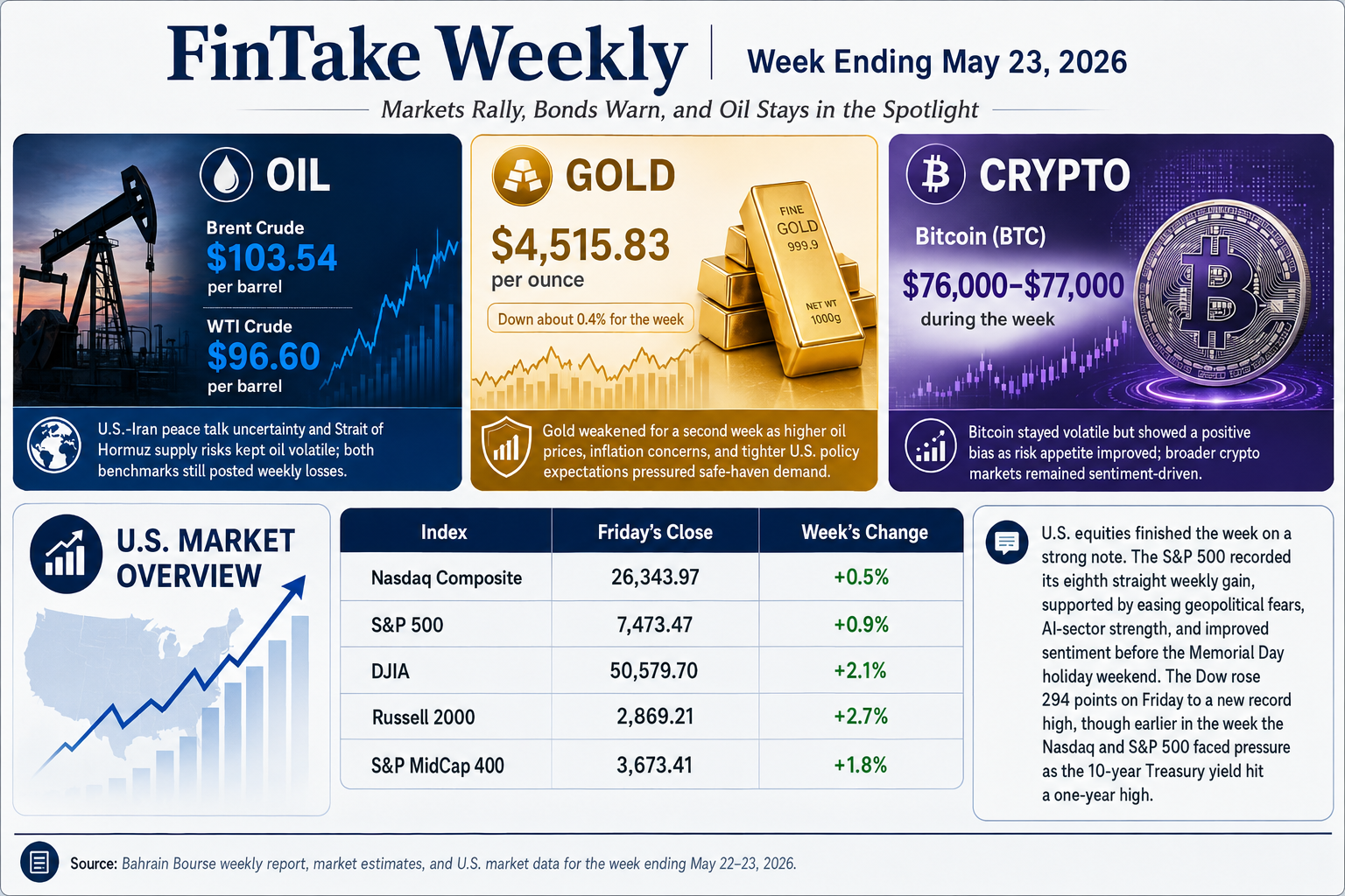 FinTake Weekly: Markets Rally, Bonds Warn, and Oil Stays in the Spotlight