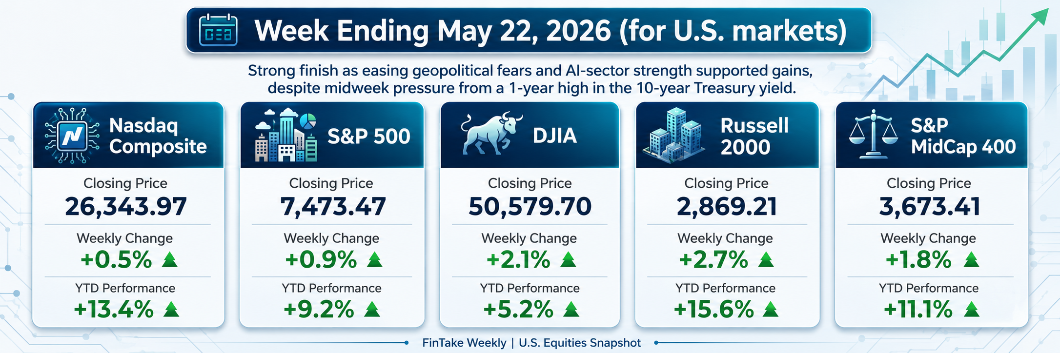 US Market Performance for the week ending May 22, 2026 — Nasdaq, S&P 500, DJIA, Russell 2000, S&P MidCap 400