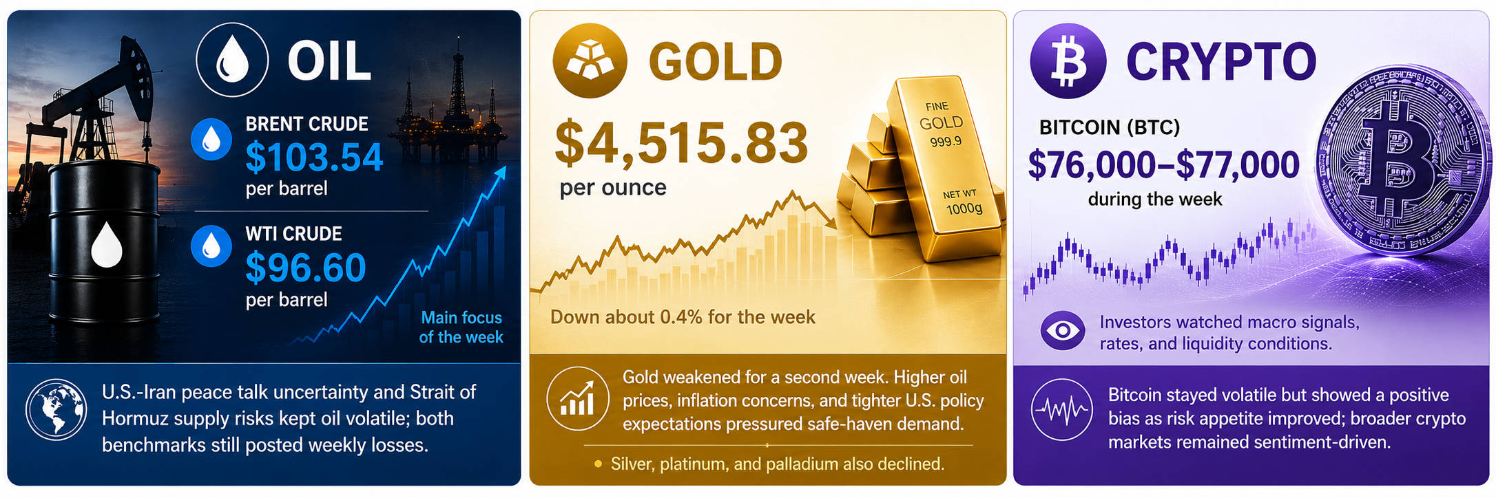 Oil, Gold, and Cryptocurrency weekly performance — Brent Crude, WTI, Gold, Bitcoin
