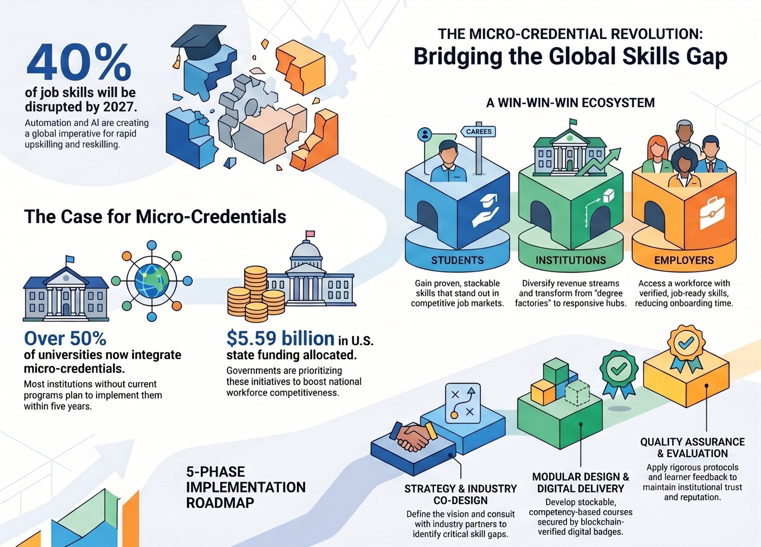 Micro-Credentialing in Higher Education: Building Tomorrow’s Workforce, One Skill at a Time