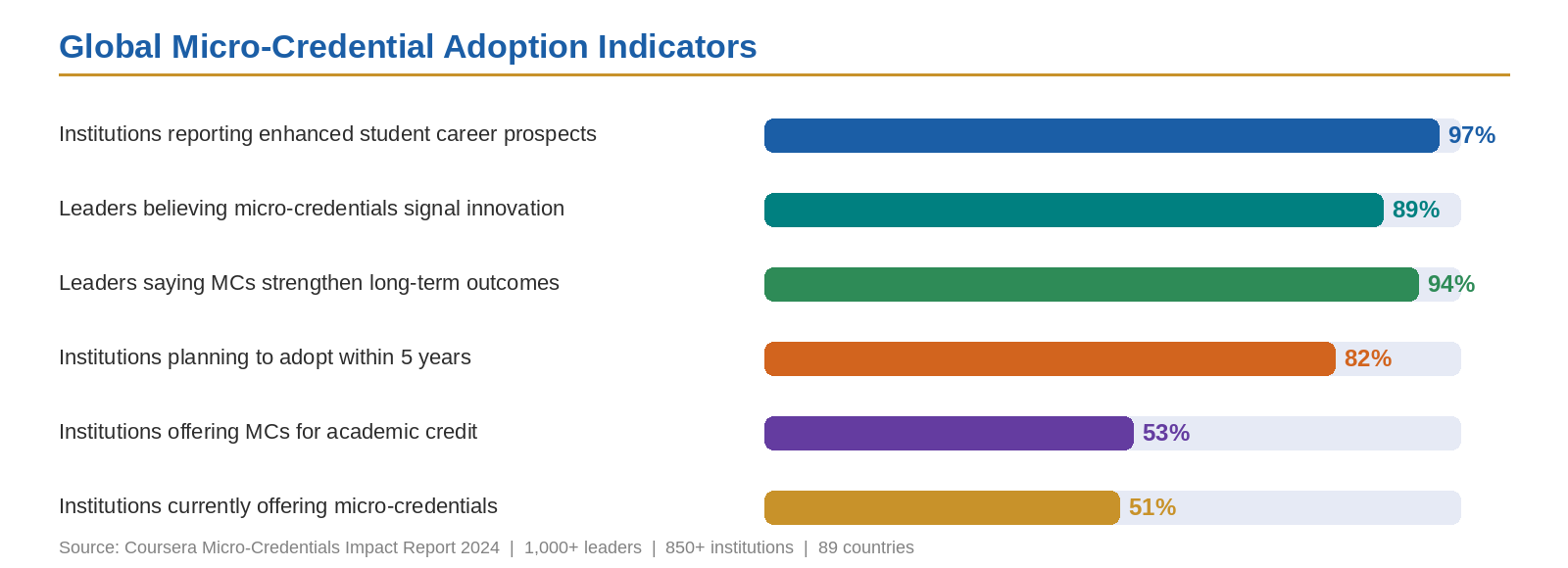 Global Micro-Credential Adoption Indicators — 97% enhanced career prospects, 89% signal innovation, 94% strengthen outcomes