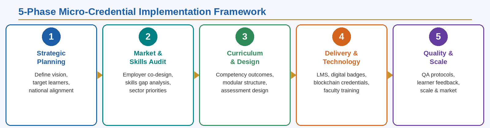 5-Phase Micro-Credential Implementation Framework: Strategic Planning, Market & Skills Audit, Curriculum & Design, Delivery & Technology, Quality & Scale
