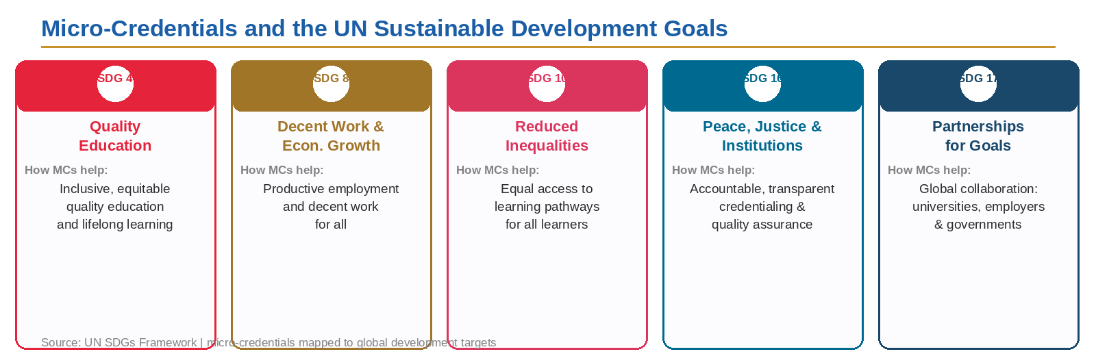 Micro-Credentials aligned with UN SDGs 4, 8, 10, 16, 17