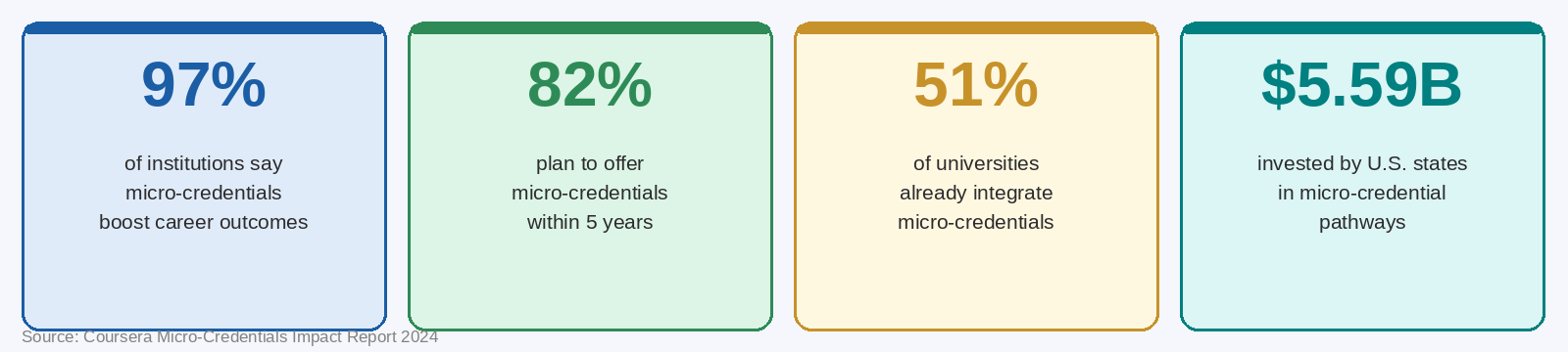 Key Global Statistics — 97% boost career outcomes, 82% plan to offer within 5 years, 51% already integrate, $5.59B US state funding