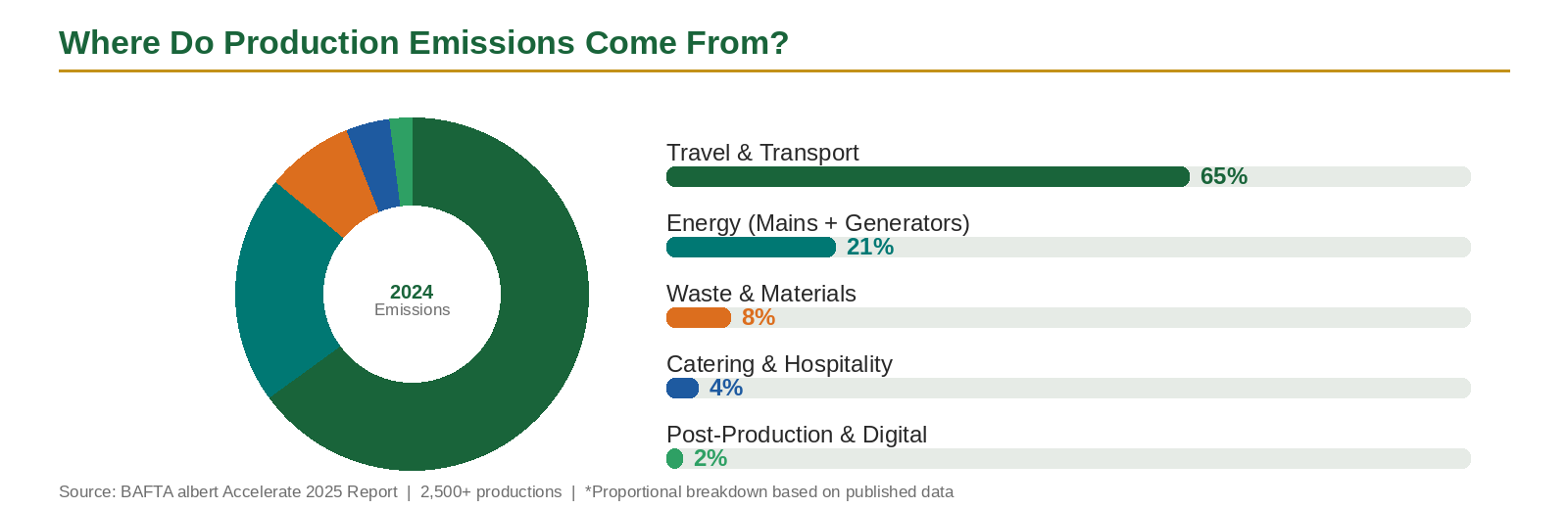 Where Do Production Emissions Come From? Travel & Transport 65%, Energy 21%, Waste 8%, Catering 4%, Post-Production 2%