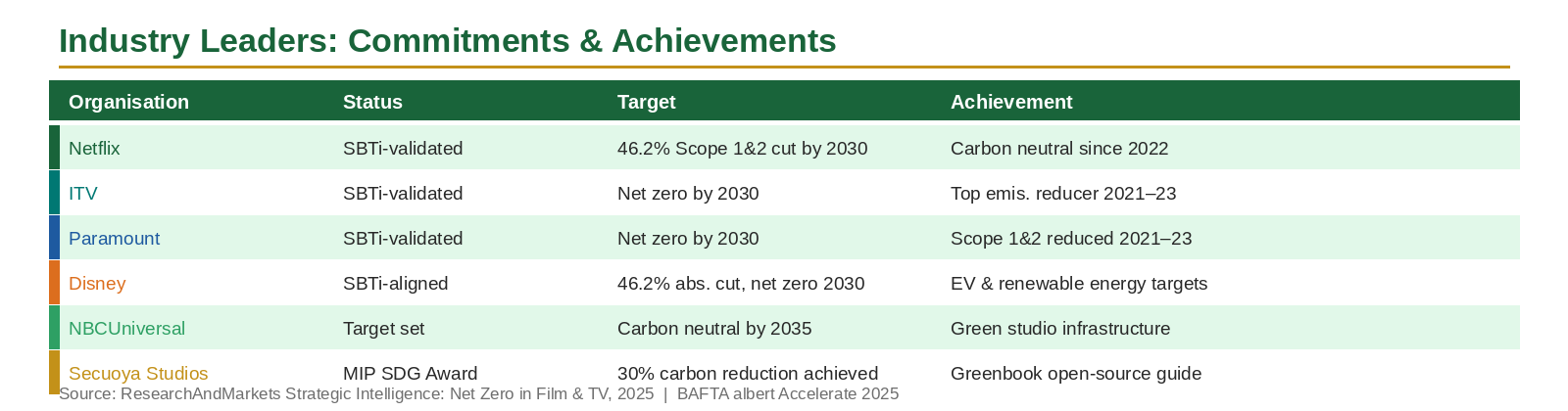 Industry Leaders: Net Zero Commitments & Achievements — Netflix, ITV, Paramount, Disney, NBCUniversal, Secuoya Studios
