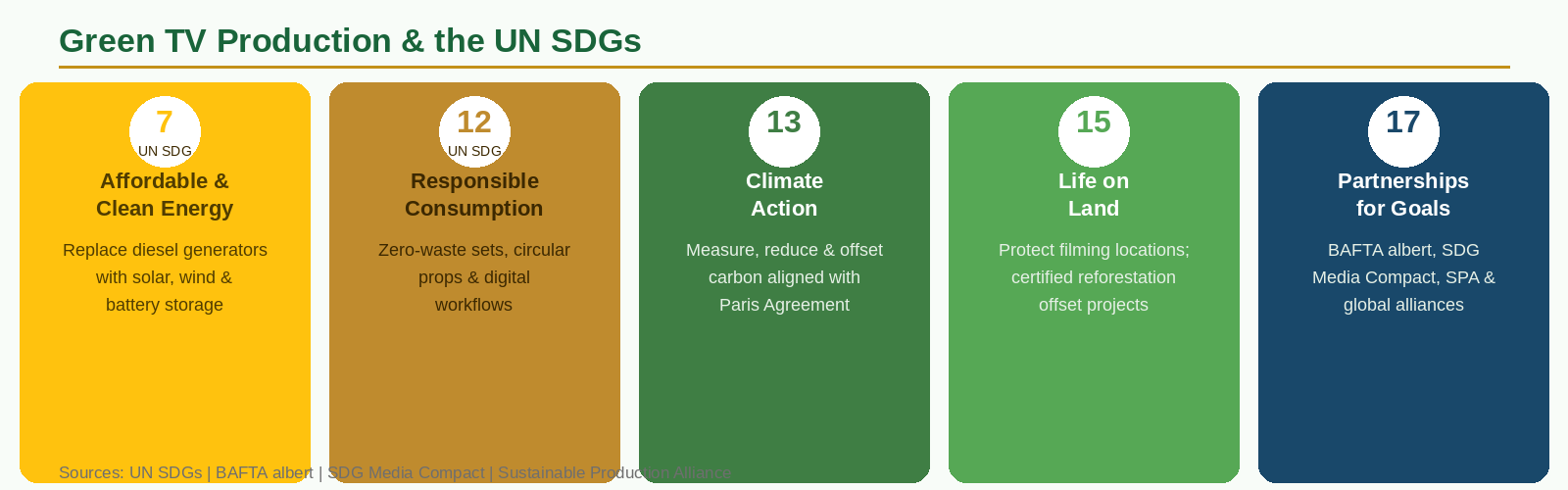 Green TV Production aligned with UN SDGs 7, 12, 13, 15 and 17