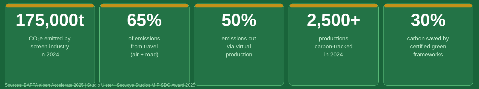 Key stats: 175,000t CO₂e emitted, 65% from travel, 50% cut via virtual production, 2,500+ productions tracked, 30% carbon saved by certified frameworks