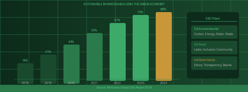 Growth in ESG strategy adoption among Fortune 500 companies (2018–2024) with ESG Pillars breakdown